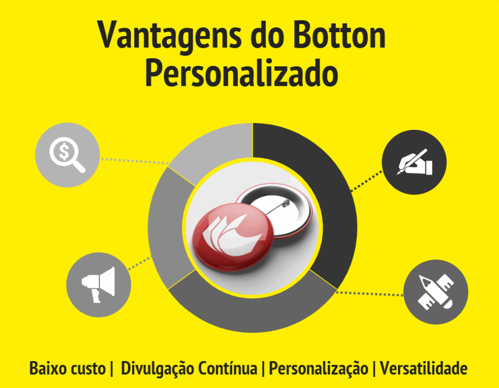 Infográfico mostrando os Cinco motivos para investir em bottons personalizados no Rio de Janeiro