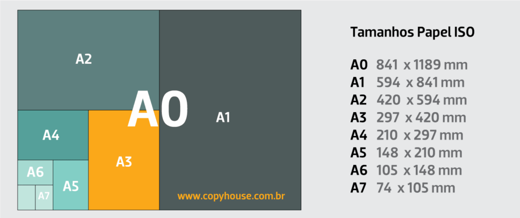 Diagrama com os tamanhos de papel ABNT do A7 ao A0, destacando que o A3 é menor que o Super A3 utilizado pela Copy House na impressão digital profissional.